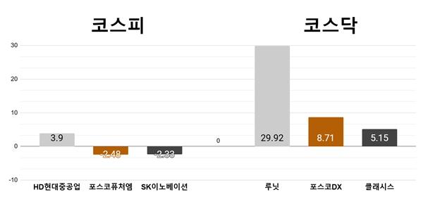 [오늘의 주목주] ‘1심 무죄’ HD현대중공업 3%대 상승, 코스닥 루닛 상한가 