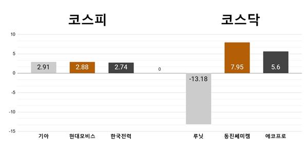 [오늘의 주목주] ‘2분기 호실적 전망’ 기아 2%대 상승, 루닛 13%대 급락