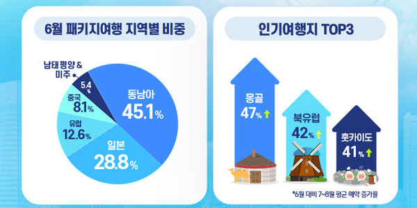 하나투어 6월 패키지 송출객 수 661% 증가, 동남아 인기 가장 높아