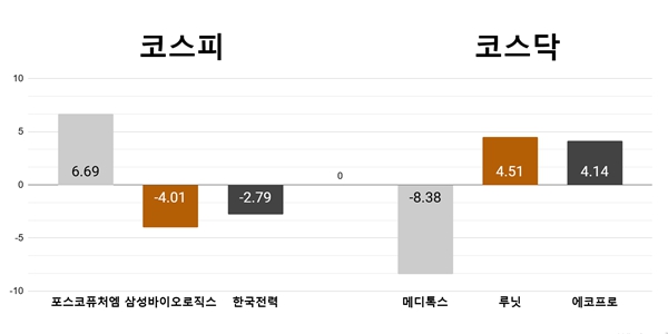 [오늘의 주목주] ‘폐전지 재활용’ 포스코퓨처엠 6%대 상승, 메디톡스 급락 