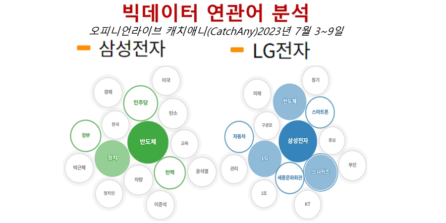 [배종찬 빅데이터 분석] 2차전지가 먼저 웃고 반도체는 나중에 웃게 되나