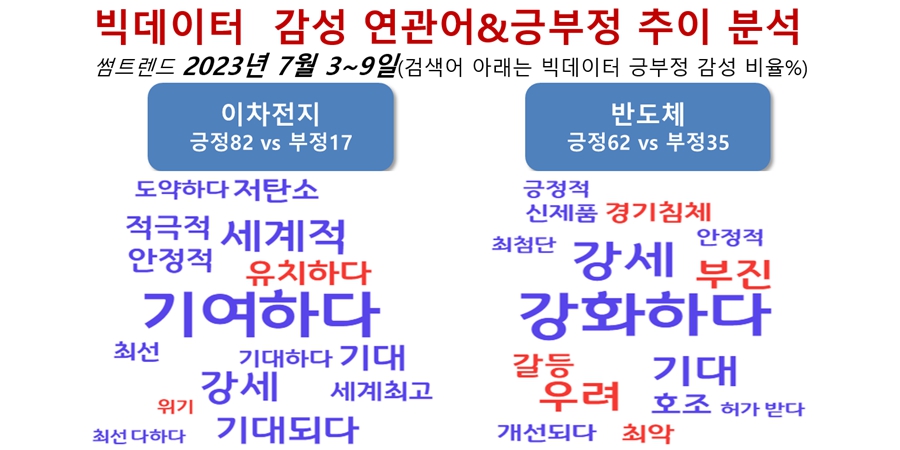 [배종찬 빅데이터 분석] 2차전지가 먼저 웃고 반도체는 나중에 웃게 되나