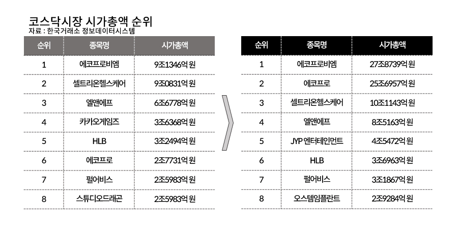 황제주 등극 에코프로, 내친 김에 에코프로비엠 넘어 코스닥 대장주 노린다