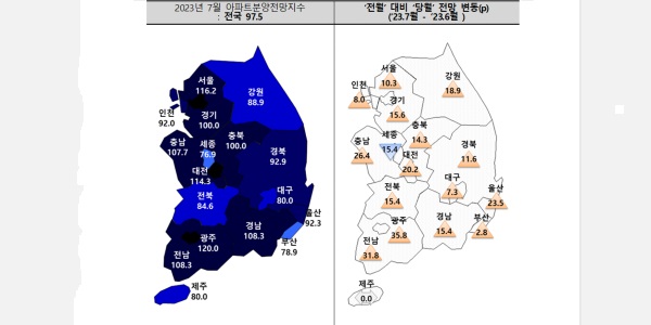 7월 전국 아파트 분양전망지수 14.5p 올라, 분양가격 전망도 올해 최고치