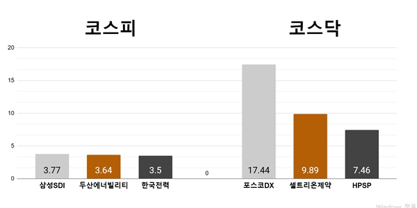 [오늘의 주목주] ‘실적 기대감’ 삼성SDI 3%대 상승, 포스코DX 14% 급등