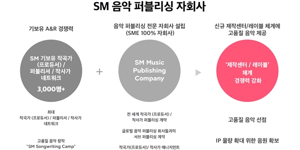 SM엔터 퍼블리싱 회사 출범으로 'SM 3.0' 시작, 투자재원 마련은 '안갯속'