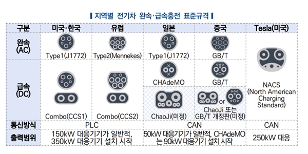 현대차 미국에서 테슬라 전기차 충전방식 채택하나, <a href='https://www.businesspost.co.kr/BP?command=article_view&num=341516' class='human_link' style='text-decoration:underline' target='_blank'>장재훈</a> 결단 임박