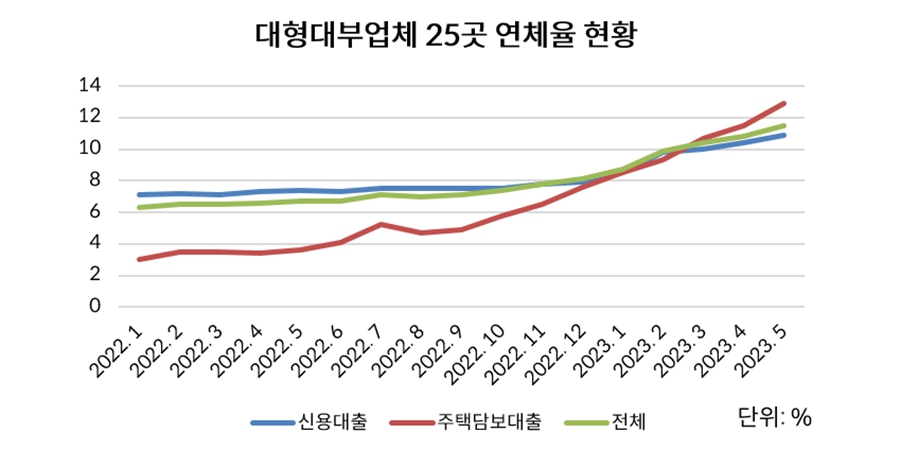 금융위 저축은행 활용 중금리대출 확대 난망, 업황 나빠 도리어 축소 움직임