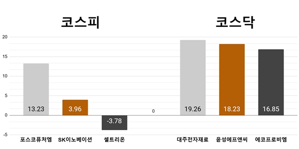 [오늘의 주목주] '2차전지 날' 포스코퓨처엠 13%대, 대주전자 19%대 급등