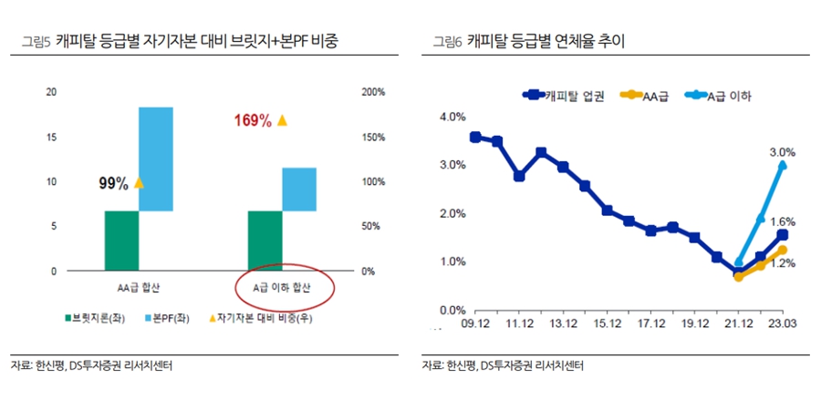 DS투자 "부동산PF 부실 우려에 여전채 약세, 단기물 우량채 중심 접근해야"