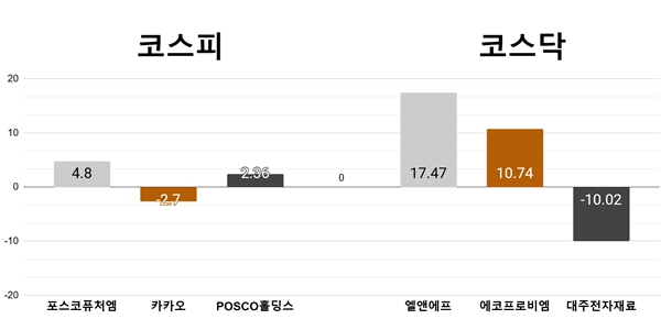 [오늘의 주목주] ‘신고가 행진’ 포스코퓨처엠 4%대, 엘앤에프 17%대 급등