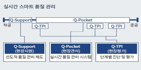 현대건설 '품질조직' 꾸리고 안전보건 투자 확대, <a href='https://www.businesspost.co.kr/BP?command=article_view&num=339228' class='human_link' style='text-decoration:underline' target='_blank'>윤영준</a> 중대하자 제로 목표