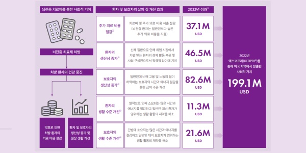 SK바이오팜 창출 사회적 가치 2배 성장, '현금폭포' 뇌전증 치료제 덕분