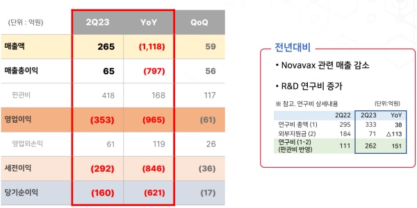 SK바이오사이언스 2분기 영업손실 353억, 폐렴 백신 2027년 허가신청 목표