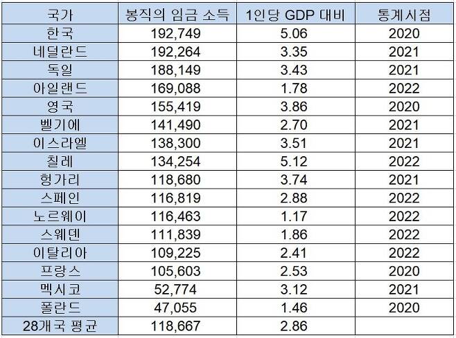 한국 의사 월급 OECD 최상위권, 의료이용량은 많지만 의사 수는 최하위권