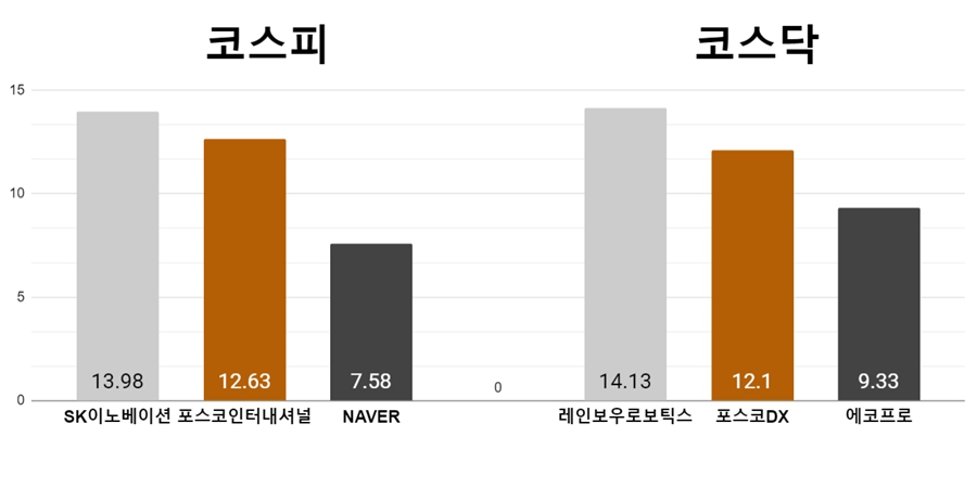 [오늘의 주목주] '2차전지' SK이노베이션, '삼성 협업' 레인보우로보틱스 급등 