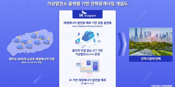 SK에코플랜트, 제주도에서 가상발전소 기반 전력중개사업 본격화