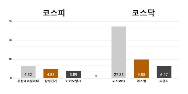 [오늘의 주목주] ‘원전 기대감’ 두산에너빌리티 6%대, 포스코DX 27%대 상승