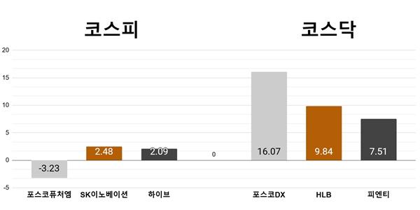 [오늘의 주목주] ‘엇갈린 포스코 형제’ 포스코퓨처엠 하락, 포스코DX 급등