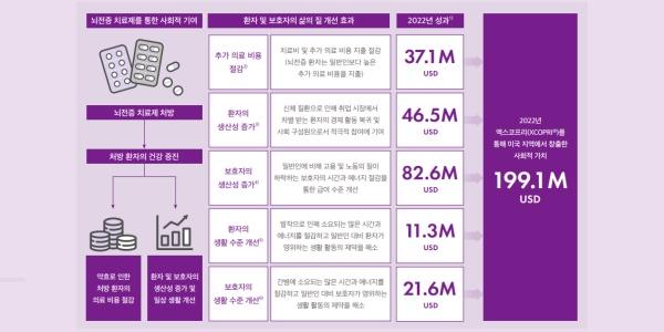 SK바이오팜 창출 사회적 가치 2배 성장, '현금폭포' 뇌전증 치료제 덕분