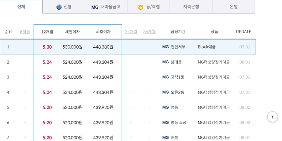 기준금리 동결에도 잇따르는 5%대 예금, 열기 더하는 제2금융권 수신 경쟁 