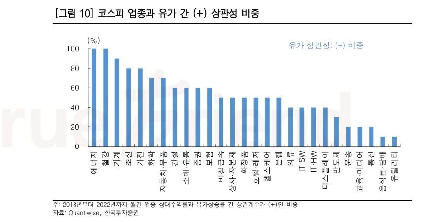 한국투자 "국제유가 상승추세 이어질 것, 정유 기계 조선 고유가 수혜주 주목"