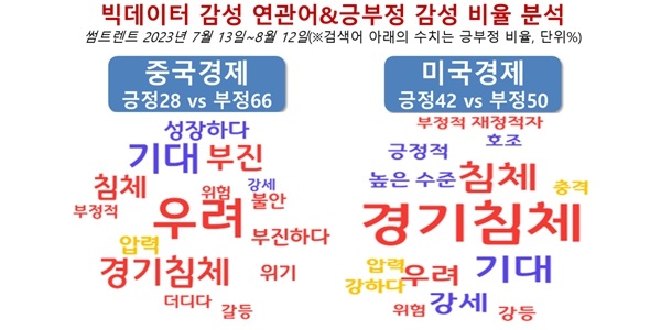 [배종찬 빅데이터 분석] 빅데이터로 본 시진핑의 중국경제 전망은 먹구름, 미국은 구름 많음