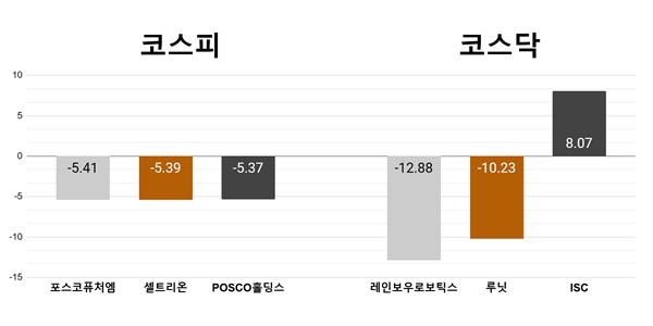 [오늘의 주목주] ‘초전도체 역풍’에 포스코퓨처엠 레인보우로보틱스 급락