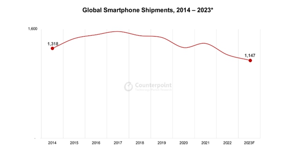 조사기관 “올해 세계 스마트폰 출하량 전년 대비 6% 감소, 10년 만에 최저”