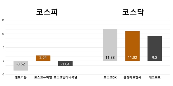 [오늘의 주목주] ‘외인 매도’ 셀트리온 3%대 하락, 포스코DX 11%대 급등