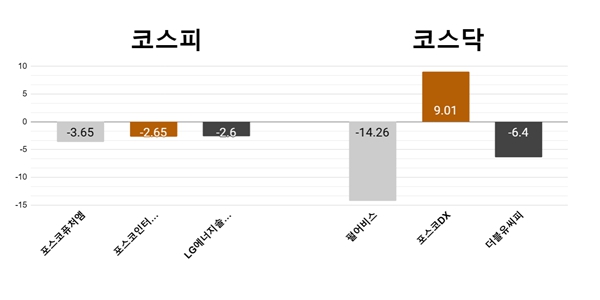 [오늘의 주목주] ‘일희일비’ 포스코퓨처엠 3%대 하락, 펄어비스 14%대 급락