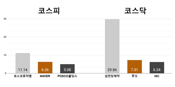 [오늘의 주목주] ‘양극재 공장’ 포스코퓨처엠 11%대 상승, 삼천당제약 상한가 