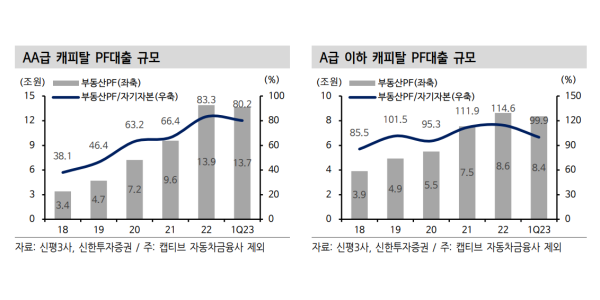 신한투자 "여전채 상대적 약세 지속, 캐피털사 재무안정성 악재 반영"