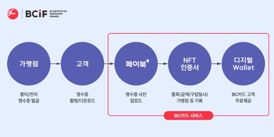 비씨카드 거래내역 기반 NFT 국내 특허 2종 출원, 중고 명품거래 활용 기대 