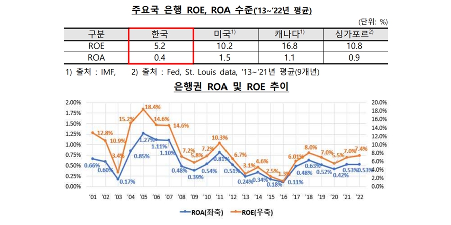 은행연합회 국내은행 수익성 설명회, "이익률 미국 싱가포르 은행 절반 수준"