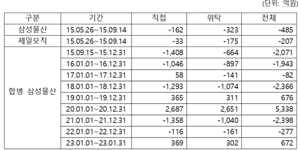 국민연금, 삼성물산 제일모직 합병 이후 삼성물산 투자로 2451억 손실