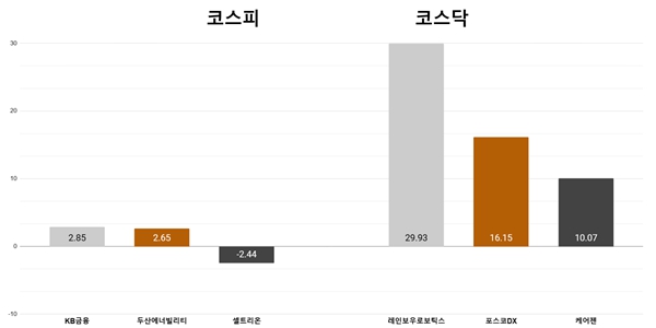 [오늘의 주목주] '회장 윤곽' KB금융 2%대 상승, 레인보우로보틱스 상한가