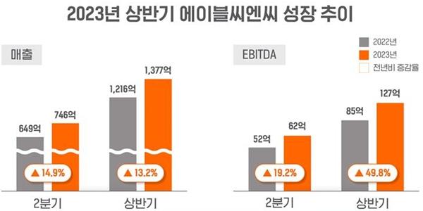 에이블씨엔씨 2분기 영업이익 58% 뛴 38억, 국내외 고른 성장 덕분 