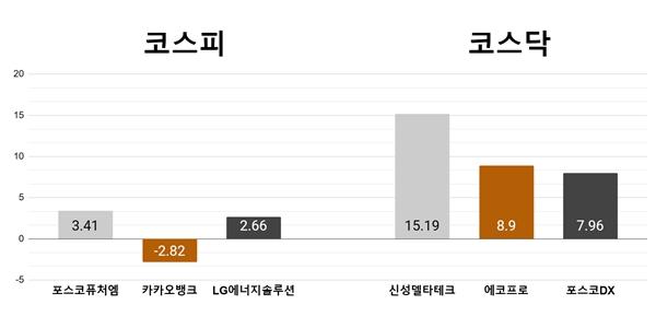 [오늘의 주목주] ‘초전도체주 급락'에 포스코퓨처엠 신성델타테크 힘받아 