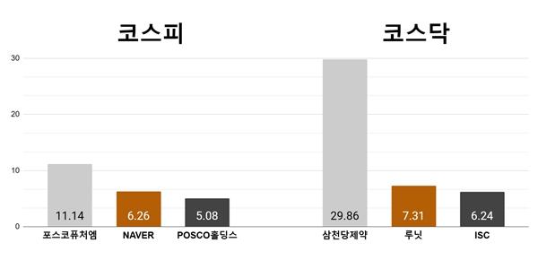 [오늘의 주목주] ‘양극재 공장’ 포스코퓨처엠 11%대 상승, 삼천당제약 상한가 