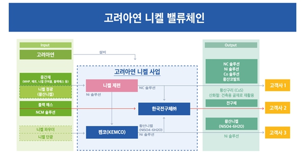 고려아연 2차전지 소재사업 본격화, 최윤범 신사업 투자행보 우군 든든