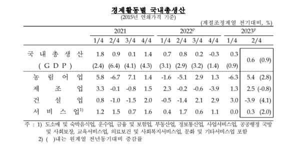 2분기 실질GDP 성장률 0.6%, 국민총소득은 0.7% 감소