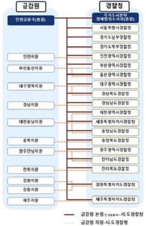 금감원·경찰청 불법사금융 수사 단속공조 강화,  전국 핫라인 구축