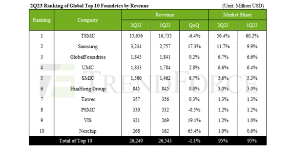 삼성전자 파운드리 TSMC와 격차 좁혀, 2분기 글로벌 점유율 10%대 회복