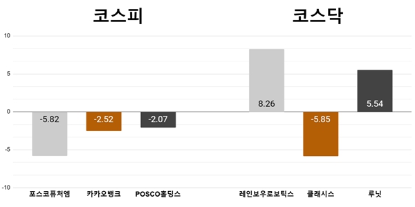 [오늘의 주목주] '트럼프 여파' 포스코퓨처엠 급락, 레인보우로보틱스 급등 