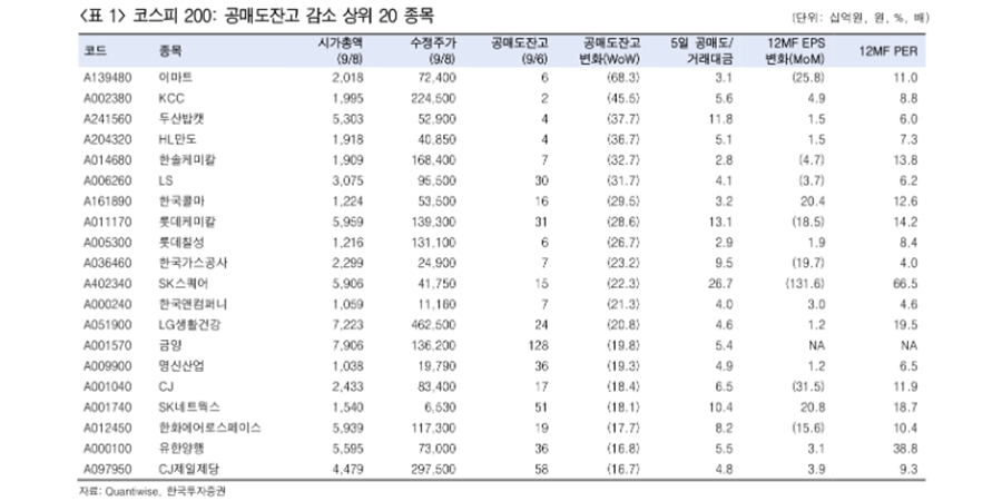 한국투자 "증시 수급이 중요해진 시기, 공매도 압력 높은 종목 피해야"