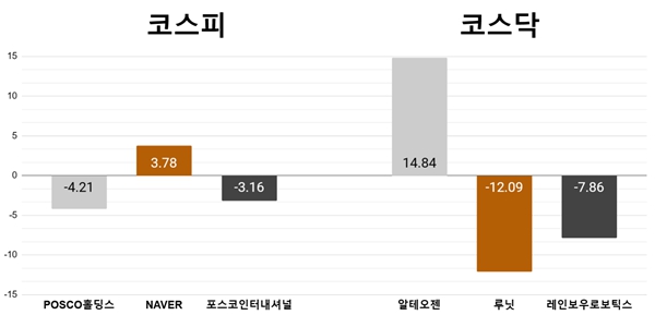 [오늘의 주목주] '수급 바통터치' 포스코홀딩스 4%대 하락, 알테오젠 또 급등