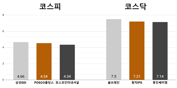 [오늘의 주목주] '돌아온 기관투자자' 삼성SDI 4%대, 솔브레인 7%대 상승 