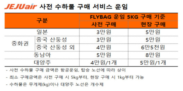 제주항공 사전수하물 구매 건수 77.8% 늘어, "알뜰 여행 트렌드 확산 영향"