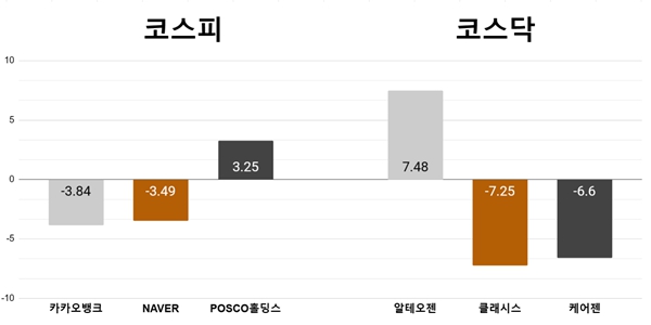 [오늘의 주목주] '연체율 우려' 카카오뱅크 3%대 하락, 알테오젠 7%대 상승